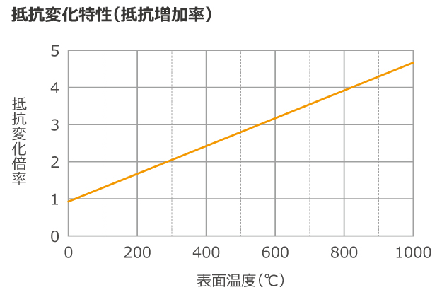 各印加電圧昇溫特性