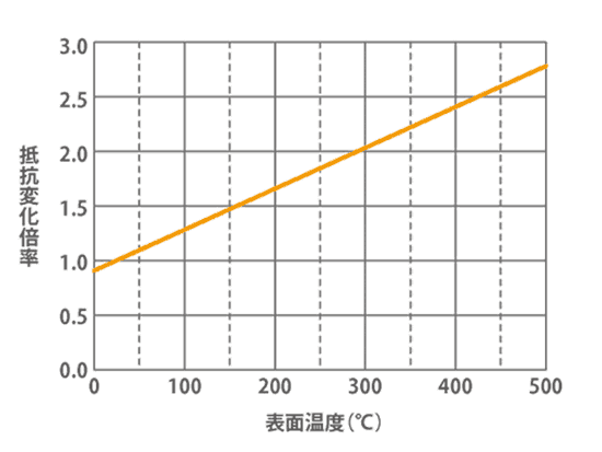 抵抗変化特性