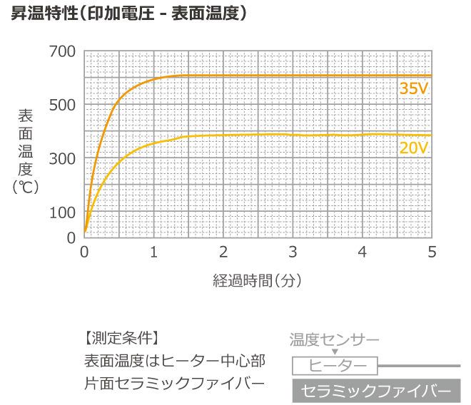 昇溫特性グラフ