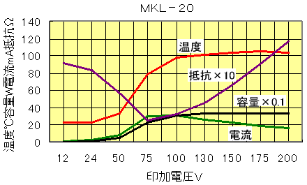 ＭＫＬ－２０グラフ